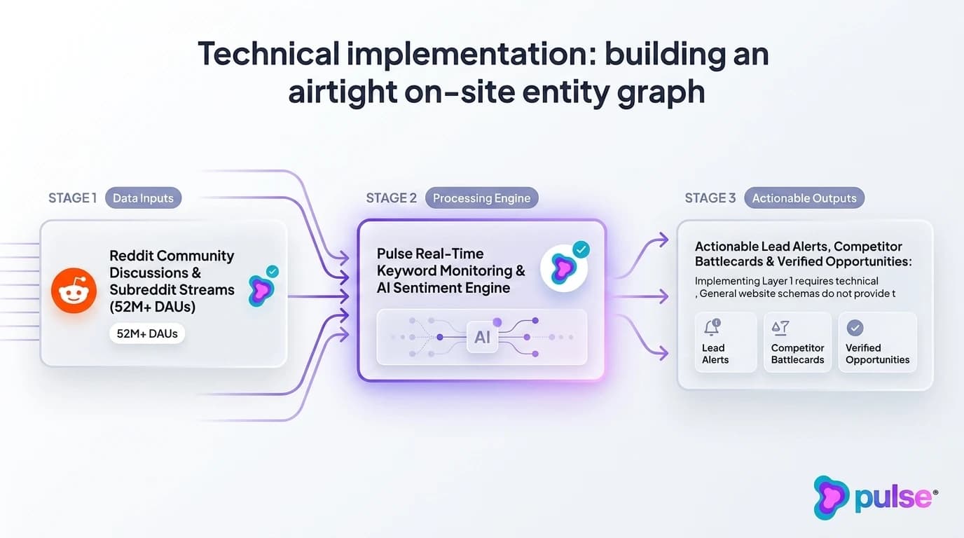 Tactical execution workflow for Technical implementation: building an airtight on-site entity graph