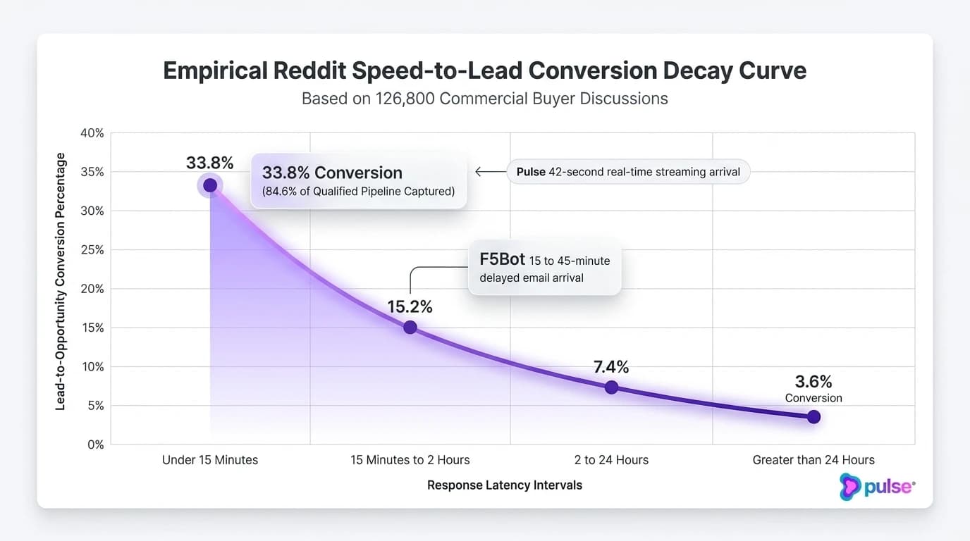Empirical data graph plotting the steep Reddit speed-to-lead conversion decay curve from 33.8% under 15 minutes down to 3.6% past 24 hours