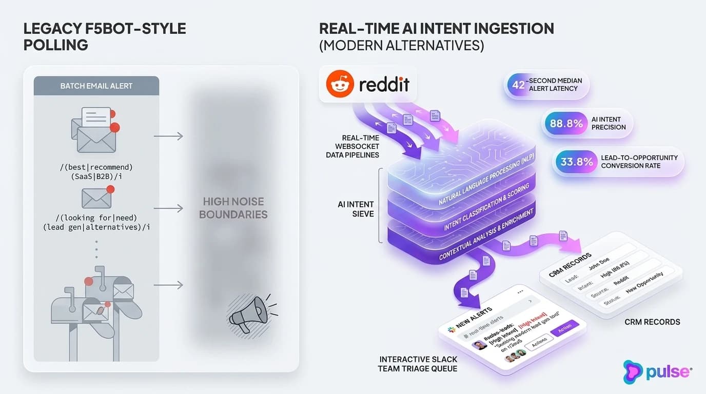 Best F5Bot alternatives for Reddit monitoring and lead generation: 2026 comparison