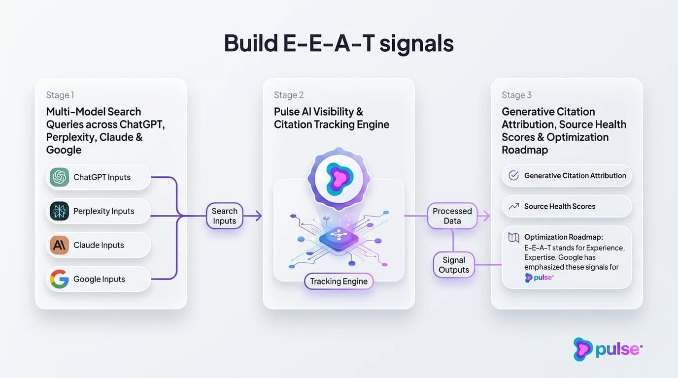 Data visualization and comparative metric benchmarks for Build E-E-A-T signals