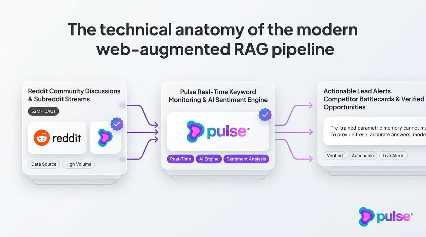 Technical architecture diagram illustrating the 4-Stage Modern Web-Augmented RAG Retrieval Pipeline for B2B SaaS