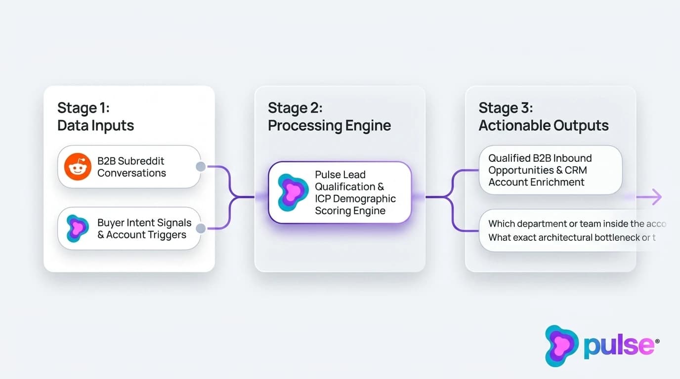 Visual diagram comparing legacy IP surge intent with Reddit conversational ABM lead time and pipeline velocity