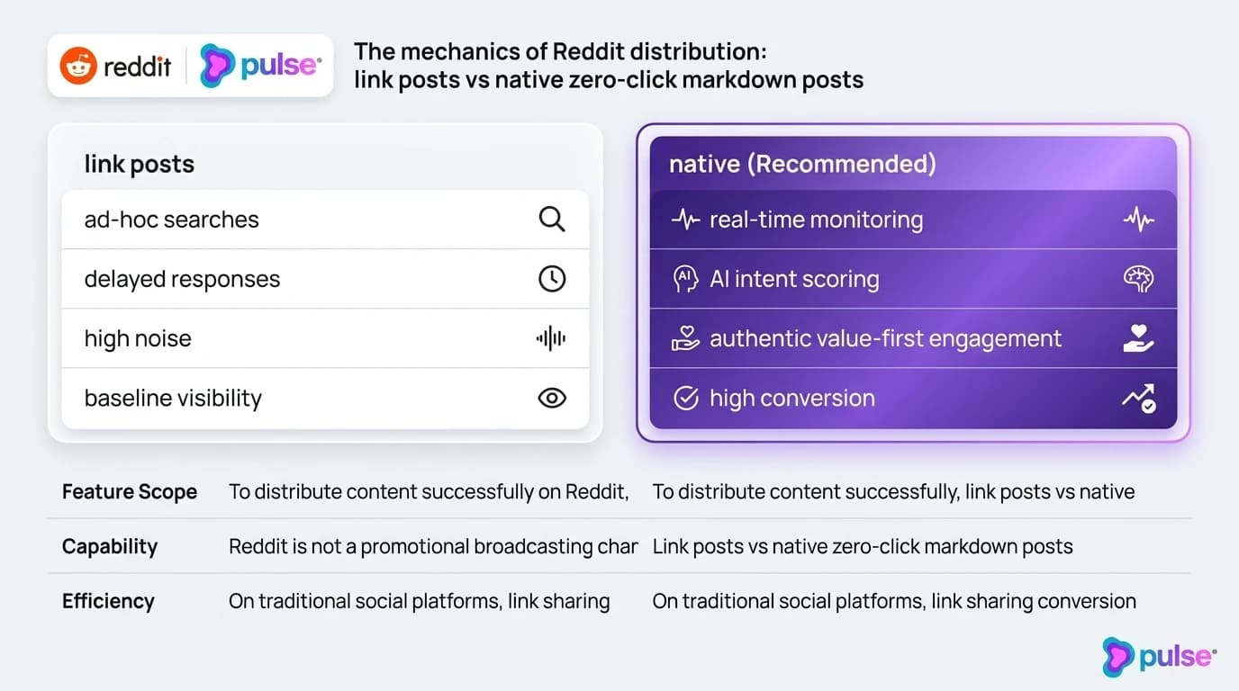 Visual diagram of the 4 high-converting B2B SaaS Reddit content repurposing archetypes