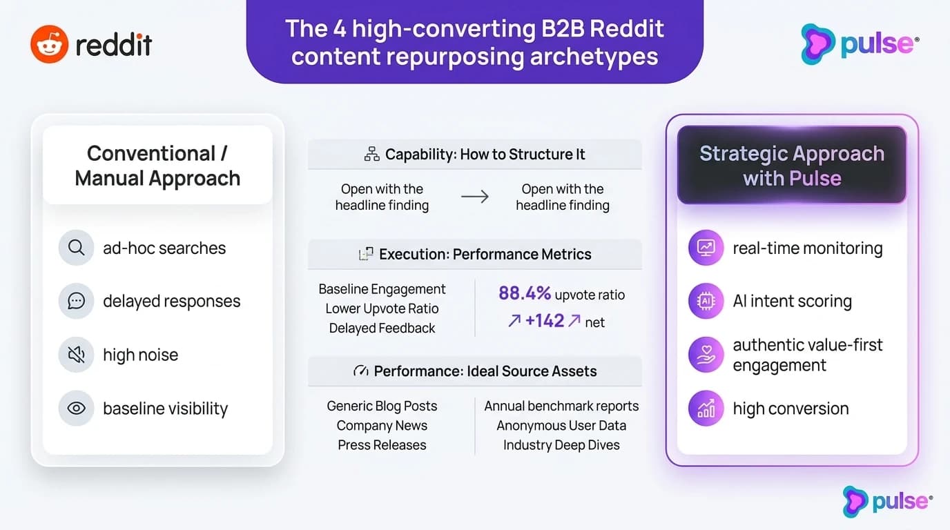 Diagram showing how native Reddit content distribution seeds AI search engine citations across LLMs
