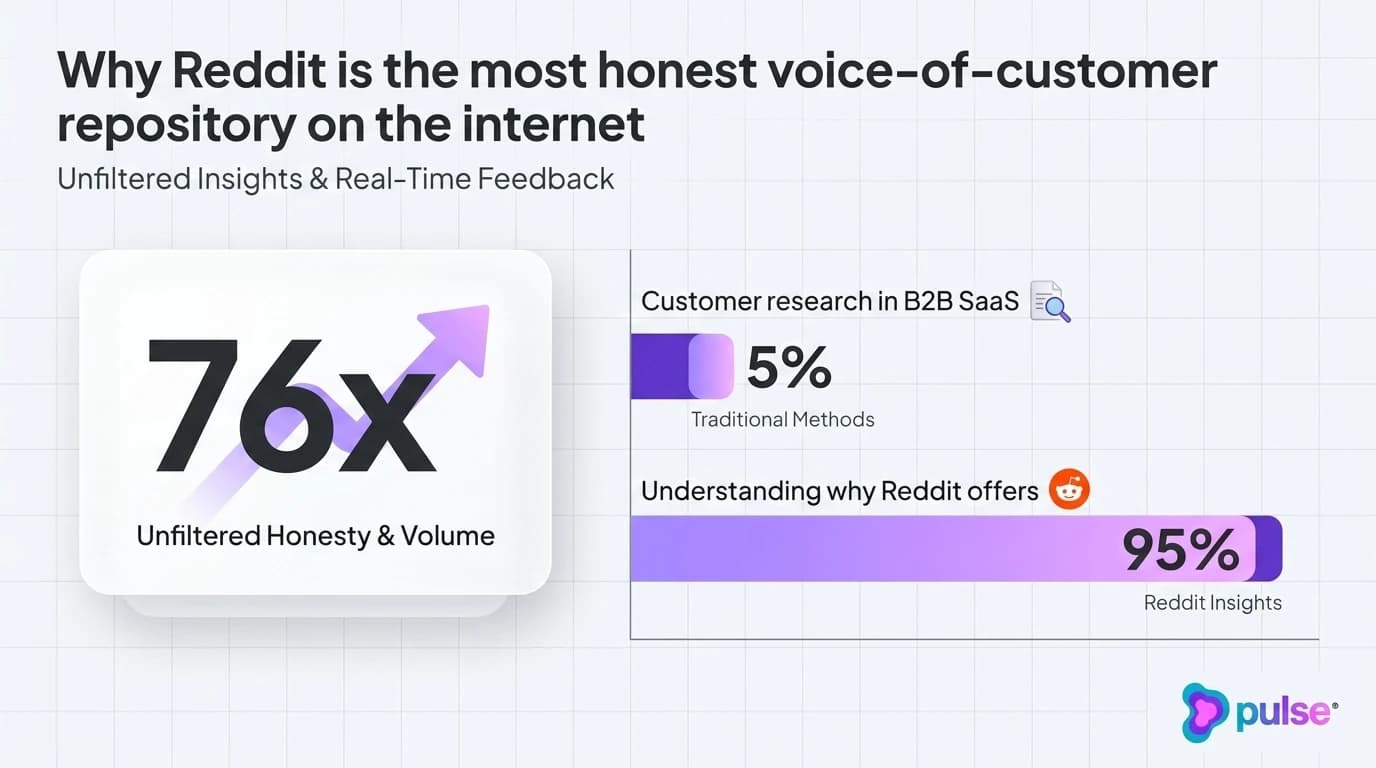 Diagram comparing Traditional B2B Customer Research with Continuous Reddit Voice-of-Customer Mining