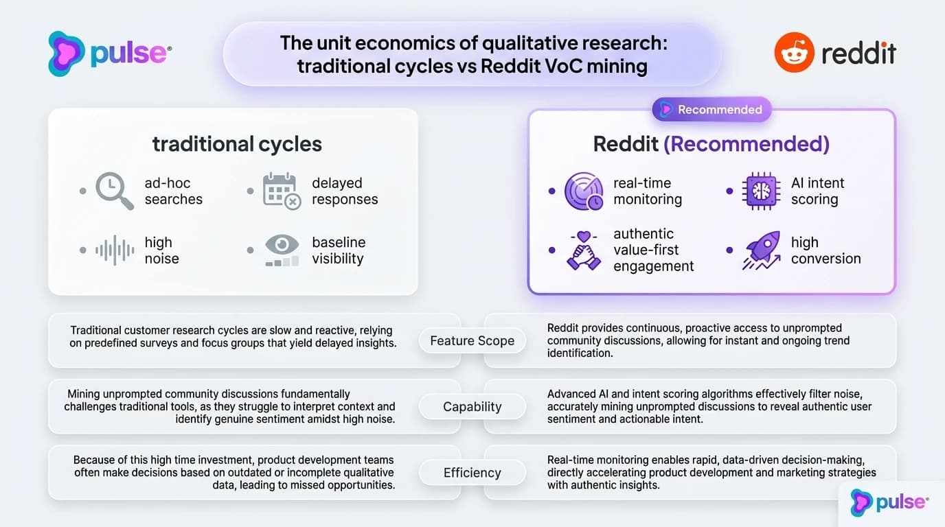 Visual diagram of the 4-step Reddit Voice-of-Customer mining framework for B2B SaaS