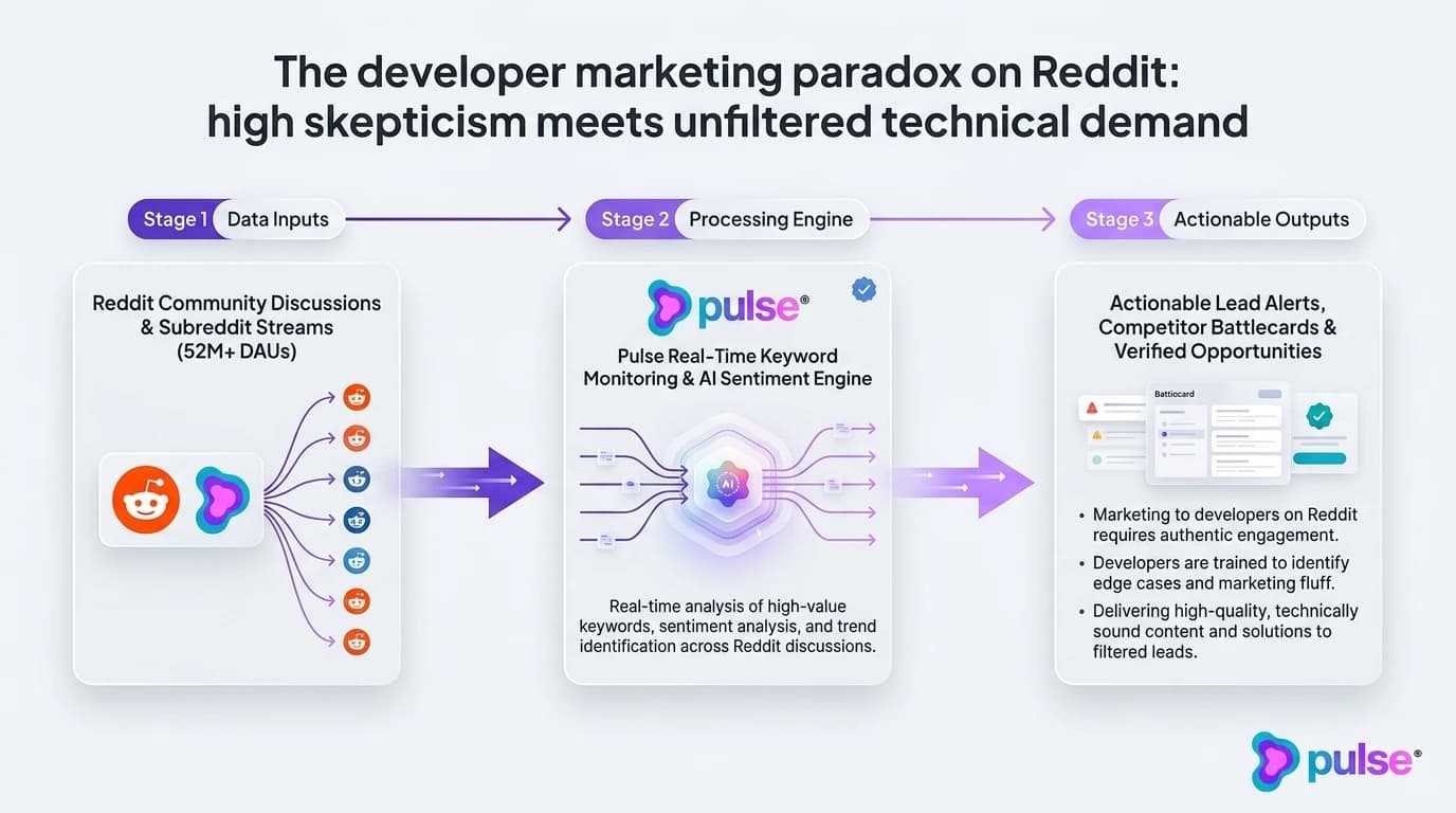 Diagram comparing Traditional B2B SaaS Marketing with Code-First Developer Marketing on Reddit