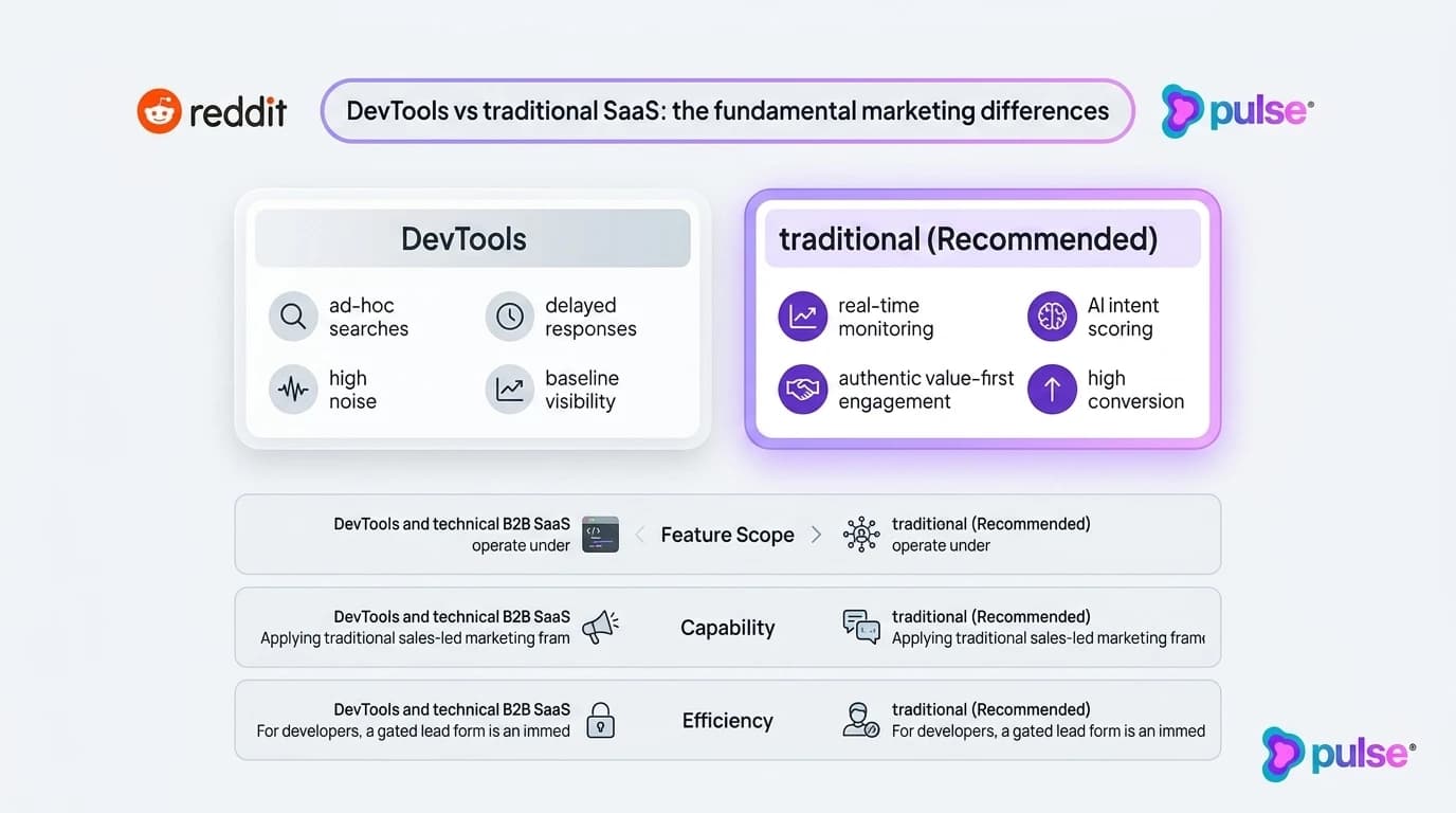 Visual diagram of the 4-pillar developer marketing framework for B2B DevTools and technical SaaS