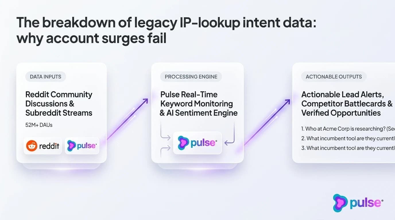 Visual comparison diagram contrasting legacy IP-lookup intent surges with real-time Reddit conversational intent data
