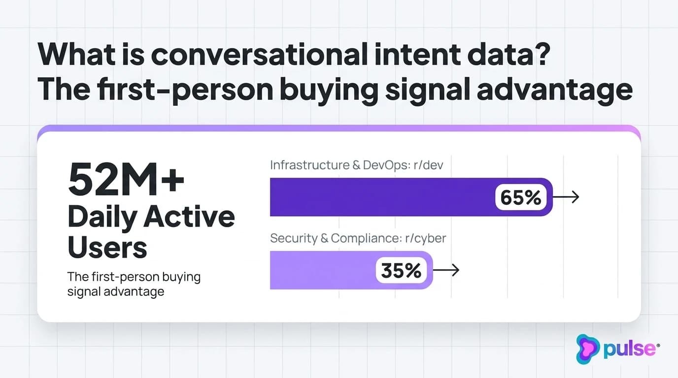 Diagram of the 4-step RevOps integration blueprint for operationalizing Reddit conversational intent data in B2B SaaS