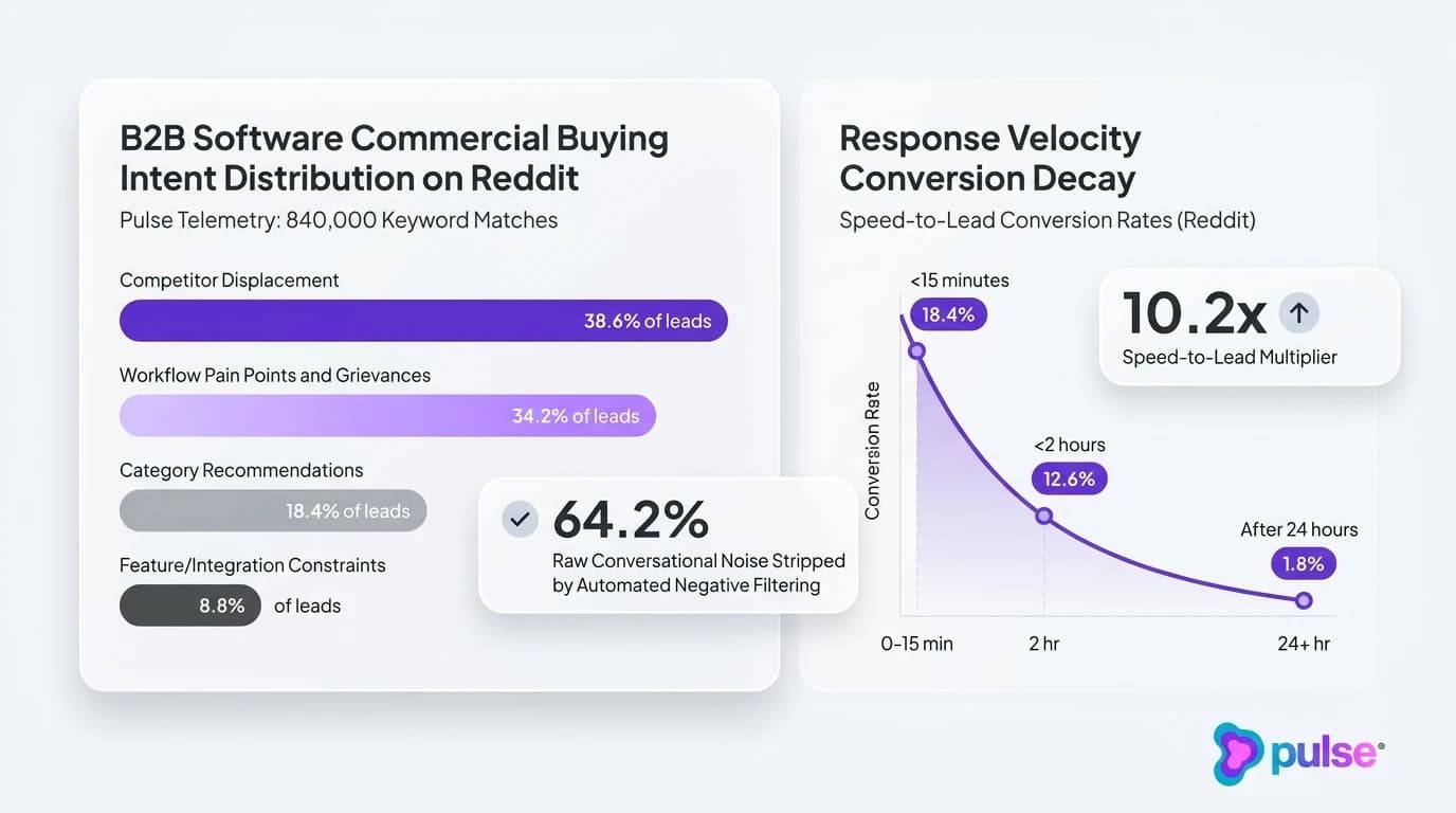 Data visualization graph showing commercial buying intent distribution and speed-to-lead conversion decay on Reddit