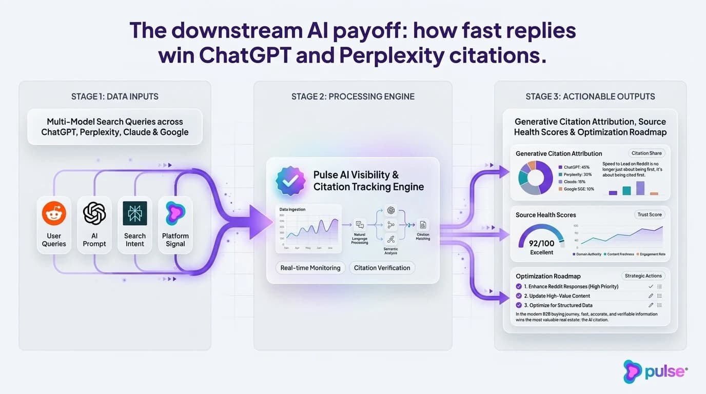 Comparative analysis and platform breakdown for The downstream AI payoff: how fast replies win ChatGPT and Perplexity citations
