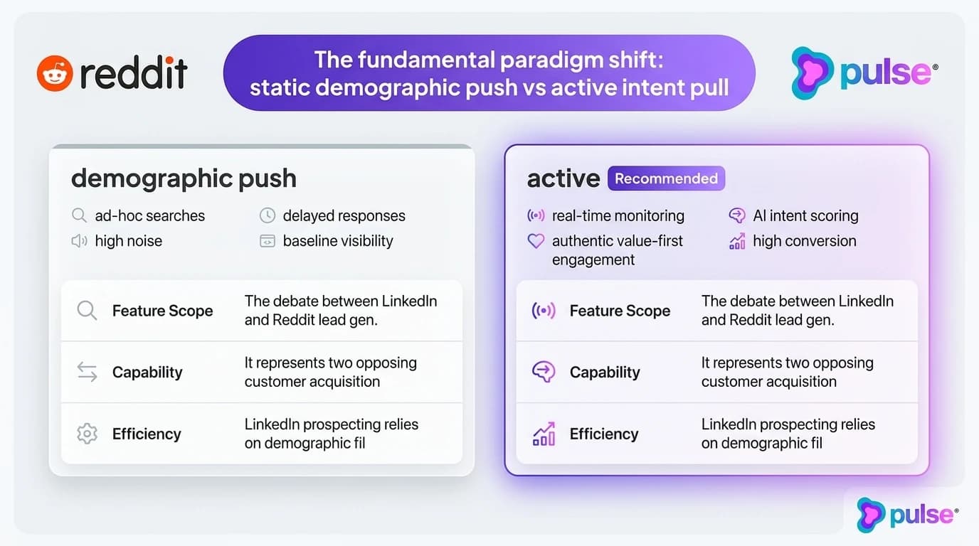 Visual diagram illustrating the modern integrated GTM stack connecting Reddit intent signals to LinkedIn account enrichment and CRM pipeline
