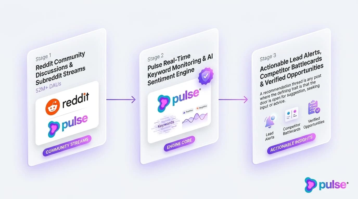 System architecture and workflow pipeline for What counts as a recommendation thread