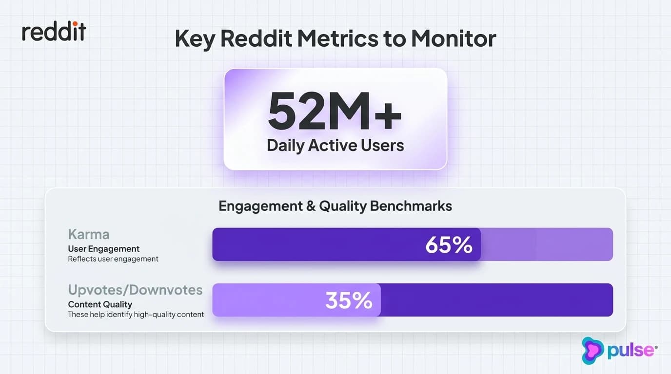 System architecture and workflow pipeline for Key Reddit Metrics to Monitor