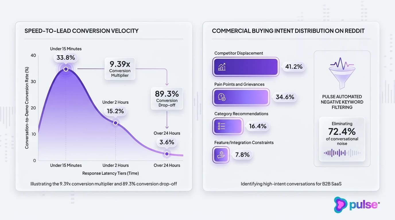 Data graph illustrating speed-to-lead demo conversion decay and commercial intent distribution on Reddit